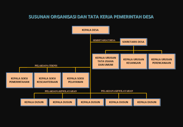 Struktur Organisasi Perangkat Desa
